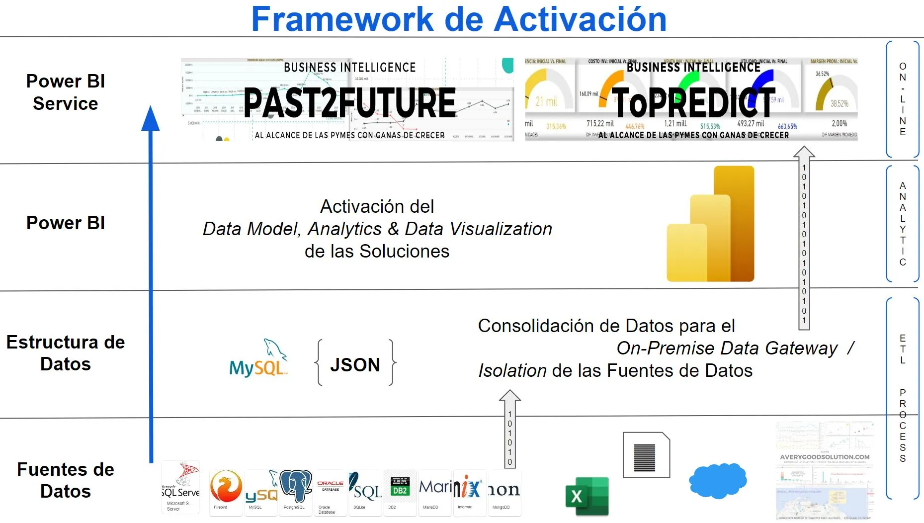 Framework de activación de las Soluciones Business Intelligence de AVeryGoodSolution, adaptables 99% del origen de los datos